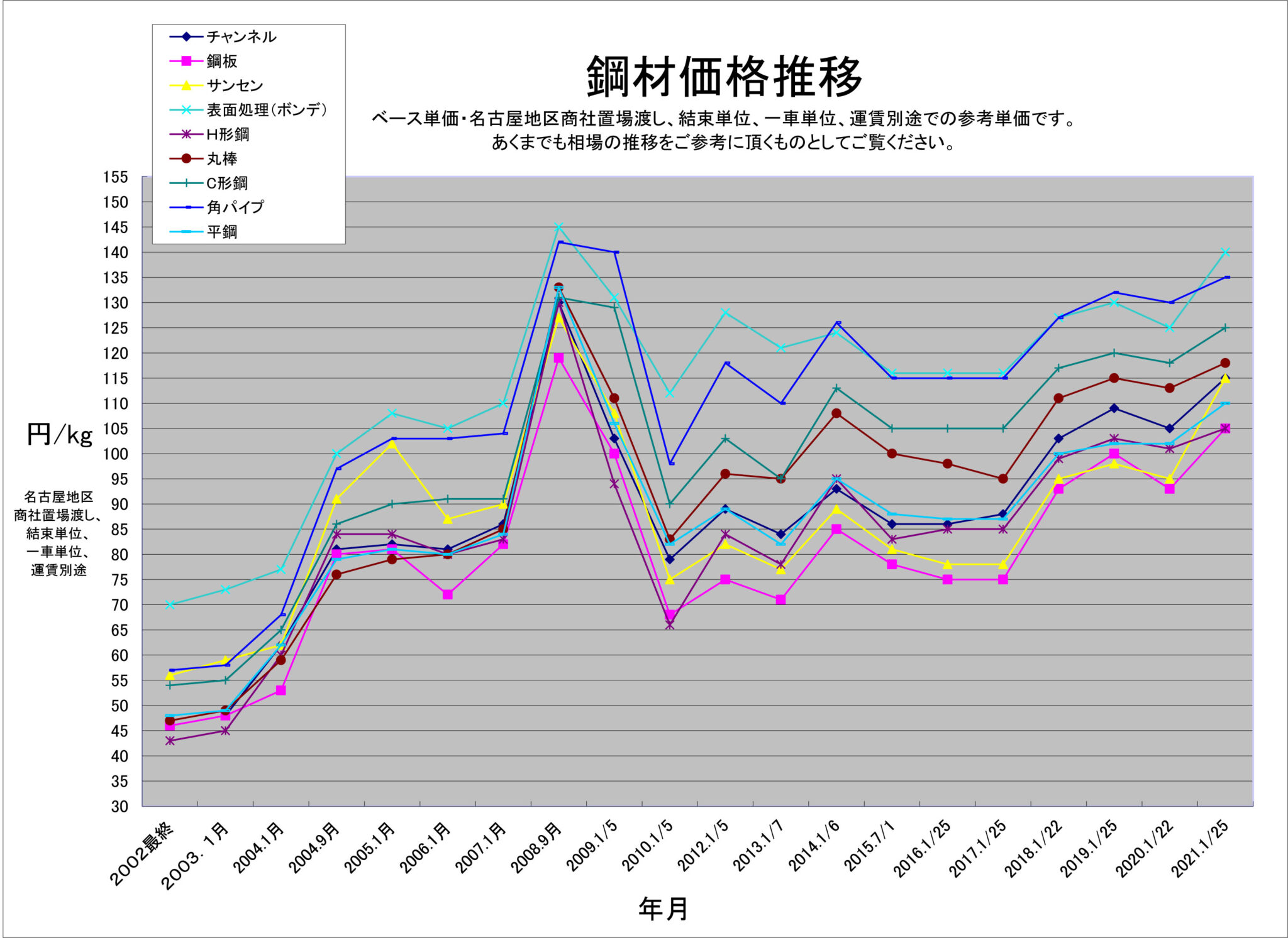 2021は年初から鋼材価格高騰 > トピックス > アダチ鋼材株式会社